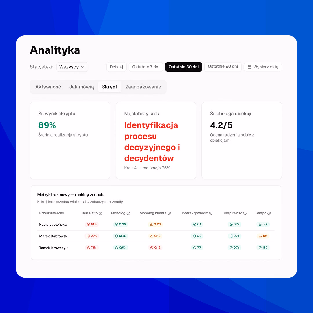 Dashboard zespołu sprzedaży